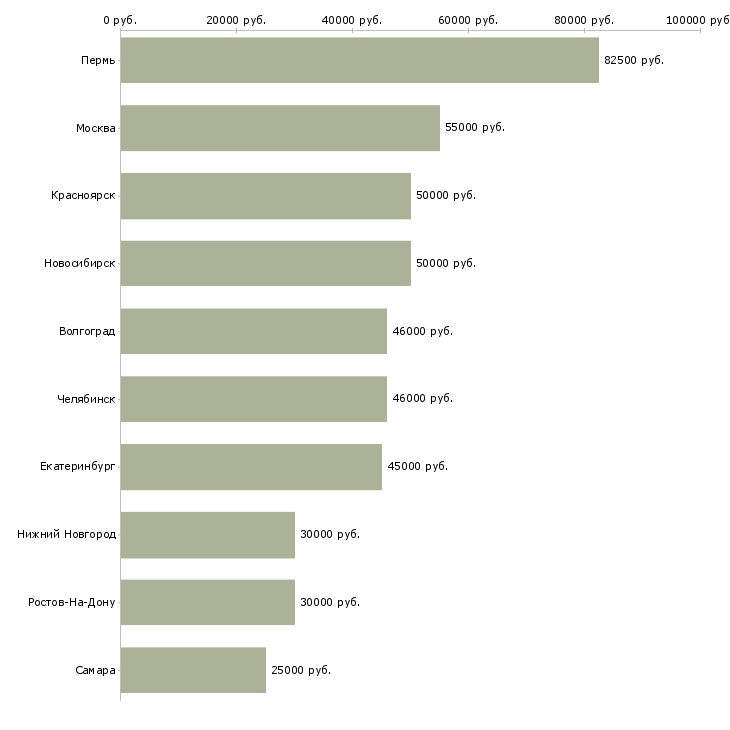 Поиск работы руководитель административного отдела-Медиана зарплаты для вакансии «руководитель административного отдела» в других городах