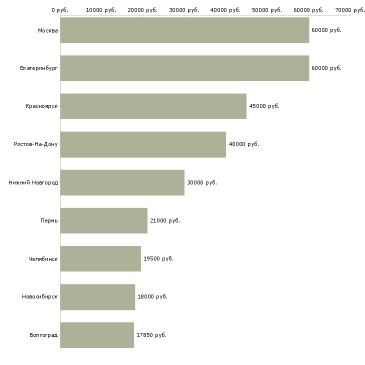 Поиск работы эксперт 1с-Медиана зарплаты для вакансии «эксперт 1с» в других городах