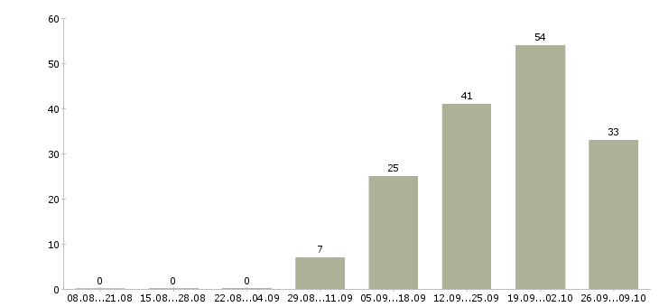 Работа начальник отдела контроля Башкортостан - Число вакансий Башкортостан по специальности начальник отдела контроля за 2 месяца