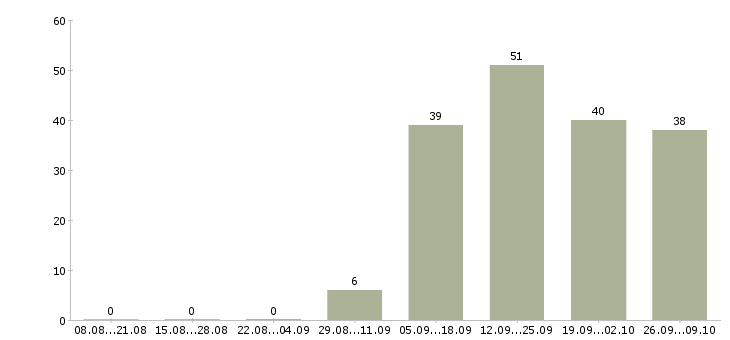 Работа специалист по организации труда Башкортостан - Число вакансий Башкортостан по специальности специалист по организации труда за 2 месяца