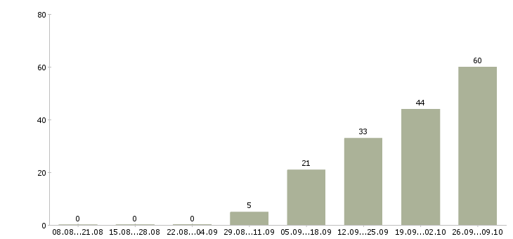 Работа специалист производственного контроля Башкортостан - Число вакансий Башкортостан по специальности специалист производственного контроля за 2 месяца