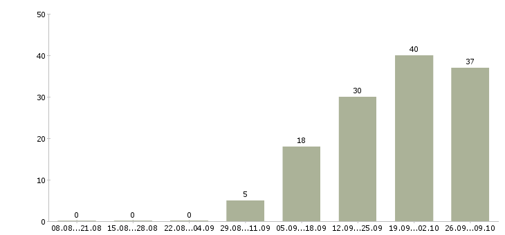 Работа менеджер по развитию проектов Бурятия - Число вакансий Бурятия по специальности менеджер по развитию проектов за 2 месяца
