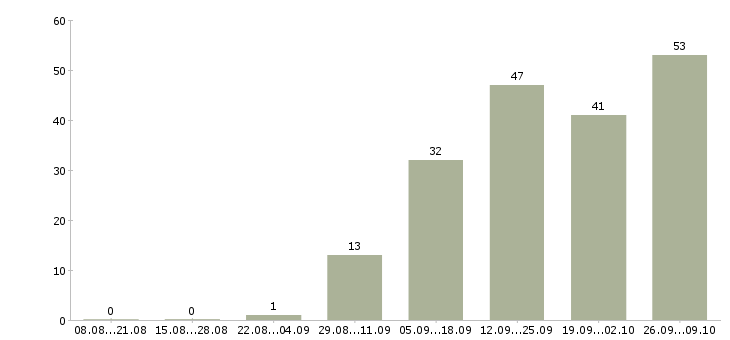Работа менеджер для работы в интернете Дагестан - Число вакансий Дагестан по специальности менеджер для работы в интернете за 2 месяца