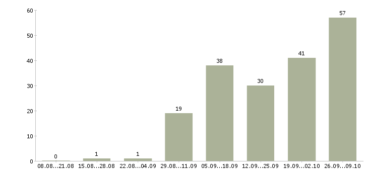 Работа сотрудник на удаленную работу Дагестан - Число вакансий Дагестан по специальности сотрудник на удаленную работу за 2 месяца
