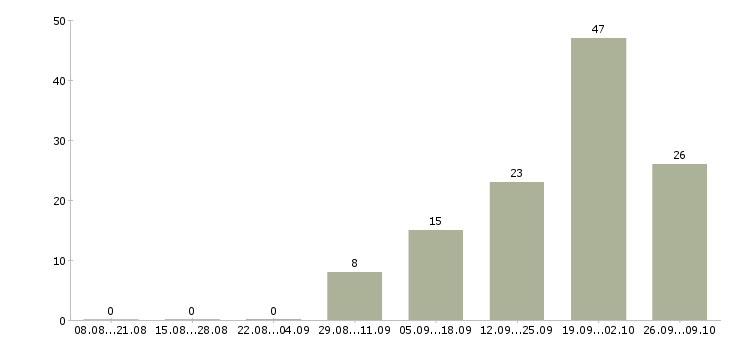 Работа сотрудник кассы Карелия - Число вакансий Карелия по специальности сотрудник кассы за 2 месяца