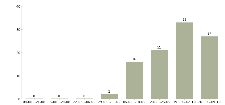Работа сотрудник кассы Коми - Число вакансий Коми по специальности сотрудник кассы за 2 месяца