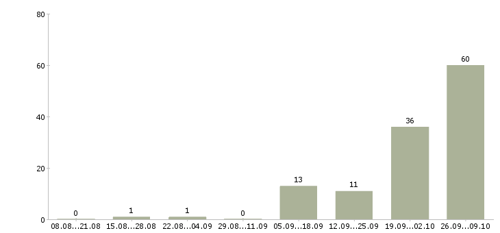 Работа сотрудник на подработку Коми - Число вакансий Коми по специальности сотрудник на подработку за 2 месяца