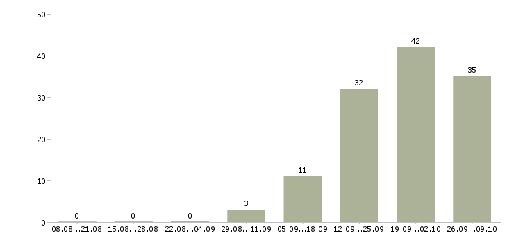 Работа менеджер по продажам продукции Набережные челны - Число вакансий Набережные челны по специальности менеджер по продажам продукции за 2 месяца