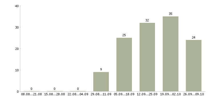 Работа разработчик базы данных Нижний новгород - Число вакансий Нижний новгород по специальности разработчик базы данных за 2 месяца