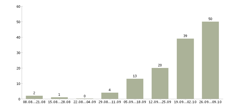 Работа сварщик металлоконструкций Нижний новгород - Число вакансий Нижний новгород по специальности сварщик металлоконструкций за 2 месяца