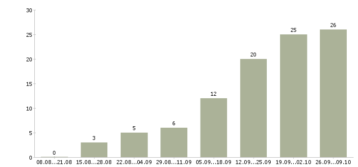 Работа юрист в юридическую компанию Нижний новгород - Число вакансий Нижний новгород по специальности юрист в юридическую компанию за 2 месяца
