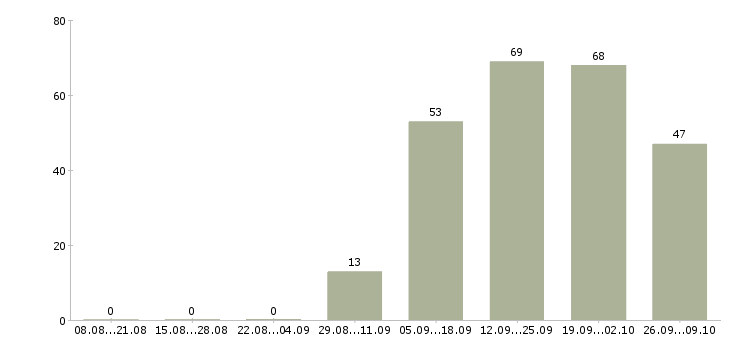 Работа грузчик упаковщик Санкт-петербург - Число вакансий Санкт-петербург по специальности грузчик упаковщик за 2 месяца