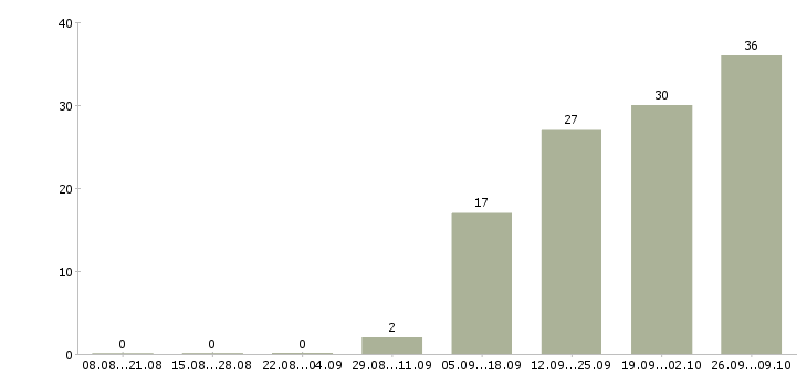 Работа руководитель административного отдела Санкт-петербург - Число вакансий Санкт-петербург по специальности руководитель административного отдела за 2 месяца