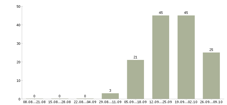 Работа творческий работник Санкт-петербург - Число вакансий Санкт-петербург по специальности творческий работник за 2 месяца