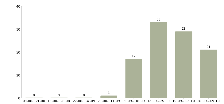 Работа требуется медицинская сестра Санкт-петербург - Число вакансий Санкт-петербург по специальности требуется медицинская сестра за 2 месяца