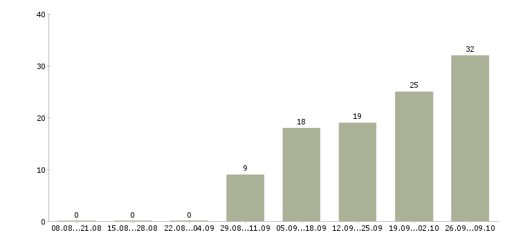 Работа эксперт 1с Санкт-петербург - Число вакансий Санкт-петербург по специальности эксперт 1с за 2 месяца