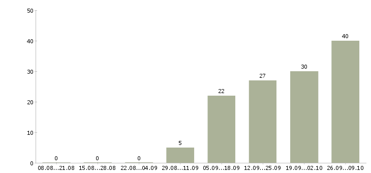 Работа бухгалтер на осно Татарстан - Число вакансий Татарстан по специальности бухгалтер на осно за 2 месяца