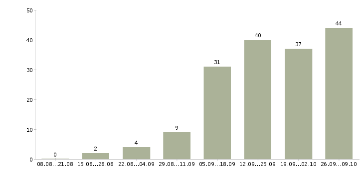 Работа доход в декрете Татарстан - Число вакансий Татарстан по специальности доход в декрете за 2 месяца