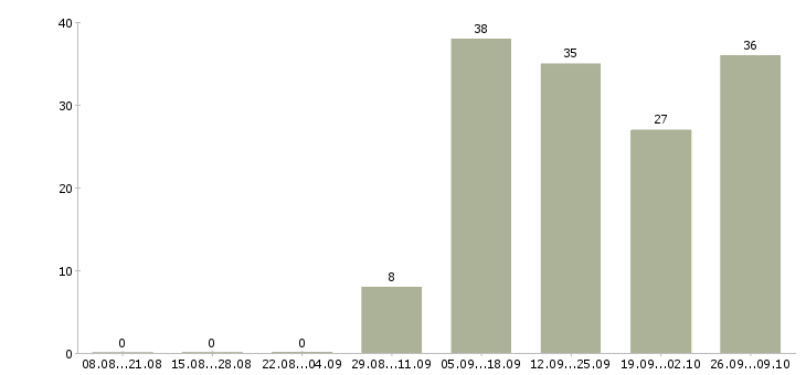 Работа подработка в декрете Татарстан - Число вакансий Татарстан по специальности подработка в декрете за 2 месяца