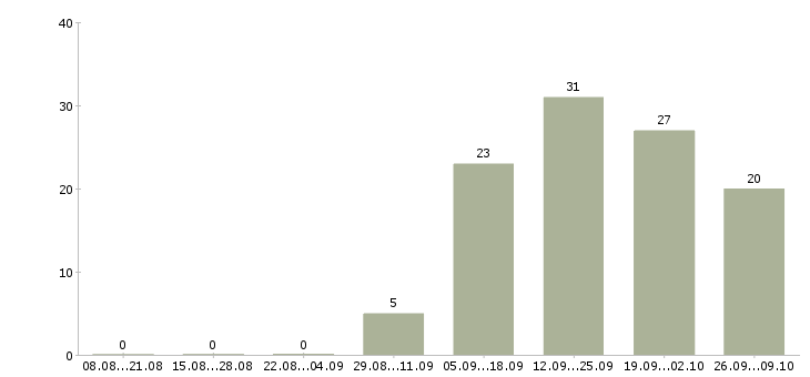 Работа специалист в отдел персонала Татарстан - Число вакансий Татарстан по специальности специалист в отдел персонала за 2 месяца