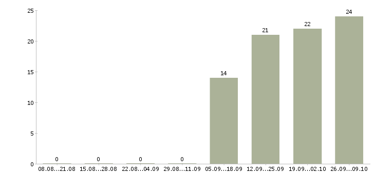 Работа специалист технической поддержки Татарстан - Число вакансий Татарстан по специальности специалист технической поддержки за 2 месяца