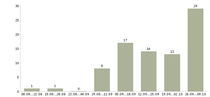 Работа упаковщики ночные Татарстан - Число вакансий Татарстан по специальности упаковщики ночные за 2 месяца