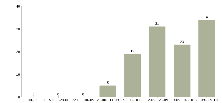 Работа менеджер по контролю качества Удмуртия - Число вакансий Удмуртия по специальности менеджер по контролю качества за 2 месяца