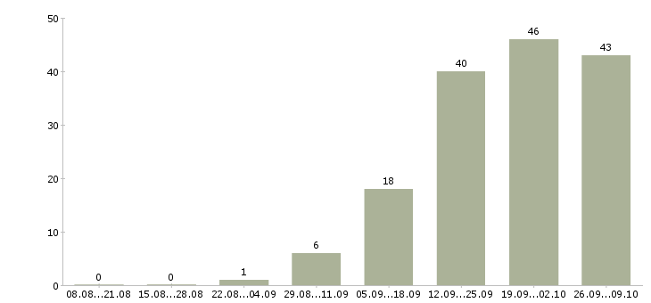 Работа продавец по выкладке товара Удмуртия - Число вакансий Удмуртия по специальности продавец по выкладке товара за 2 месяца