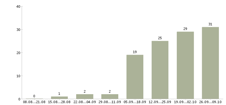 Работа специалист по работе с банками Удмуртия - Число вакансий Удмуртия по специальности специалист по работе с банками за 2 месяца