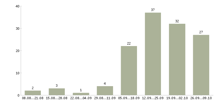 Работа менеджер для работы в интернет Улан-удэ - Число вакансий Улан-удэ по специальности менеджер для работы в интернет за 2 месяца