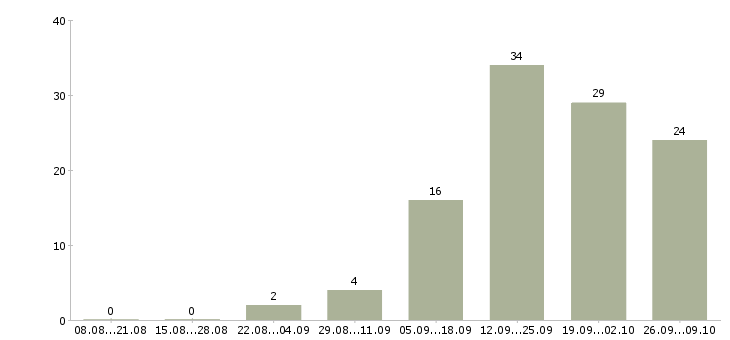 Работа директор сети магазинов Чувашия - Число вакансий Чувашия по специальности директор сети магазинов за 2 месяца
