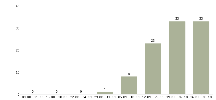 Работа продавец в торговый зал Чувашия - Число вакансий Чувашия по специальности продавец в торговый зал за 2 месяца