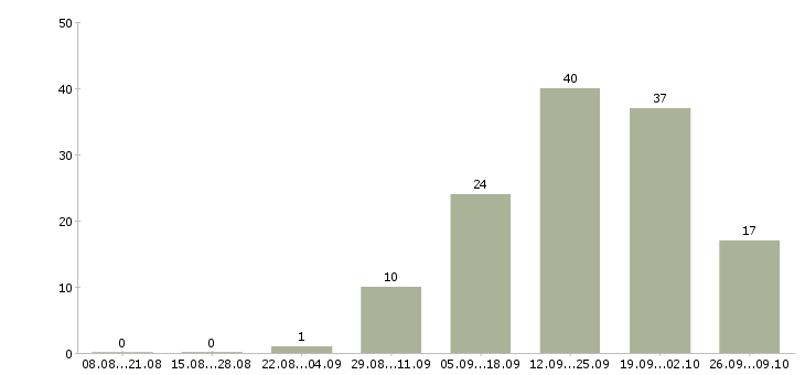 Работа для целеустремленных людей в Архангельске - Число вакансий в Архангельске по специальности для целеустремленных людей за 2 месяца