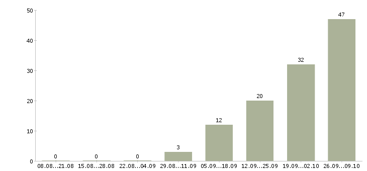 Работа комплектовщик на работу вахтой в Астрахани - Число вакансий в Астрахани по специальности комплектовщик на работу вахтой за 2 месяца