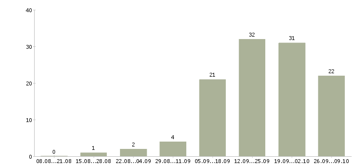 Работа менеджер по привлечению клиентов в Астрахани - Число вакансий в Астрахани по специальности менеджер по привлечению клиентов за 2 месяца