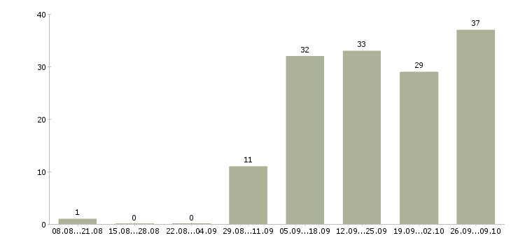 Работа менеджер в отдел развития в Барнауле - Число вакансий в Барнауле по специальности менеджер в отдел развития за 2 месяца