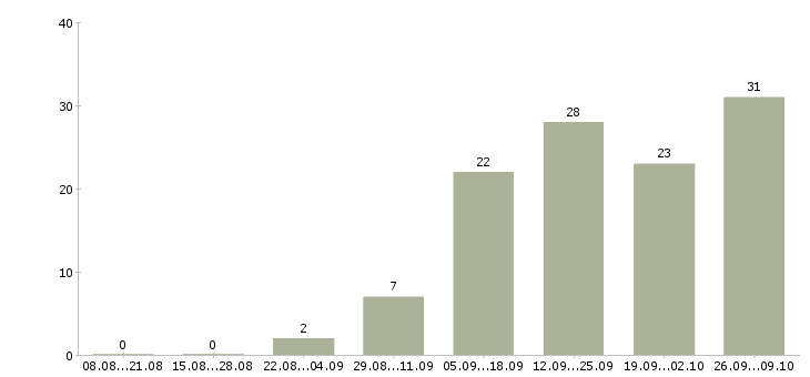 Работа удаленная занятость в Барнауле - Число вакансий в Барнауле по специальности удаленная занятость за 2 месяца