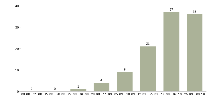 Работа менеджер по мероприятиям в Белгороде - Число вакансий в Белгороде по специальности менеджер по мероприятиям за 2 месяца