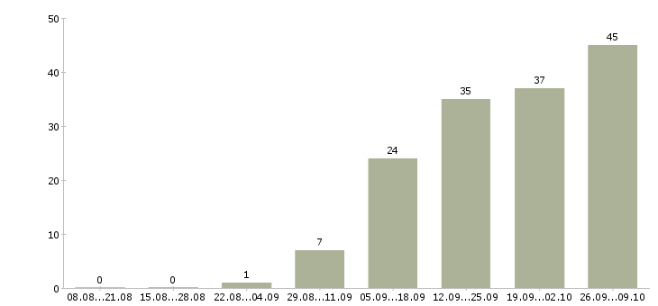 Работа продавец в торговый зал в Белгороде - Число вакансий в Белгороде по специальности продавец в торговый зал за 2 месяца