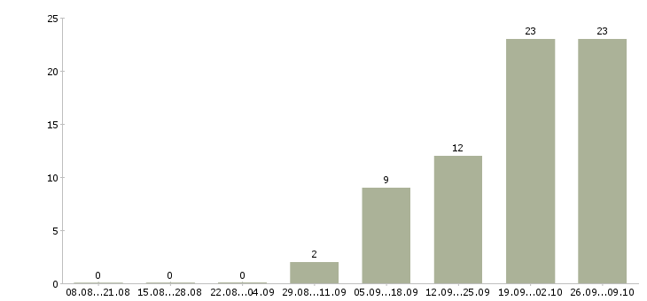 Работа инженер по документации в Владивостоке - Число вакансий в Владивостоке по специальности инженер по документации за 2 месяца