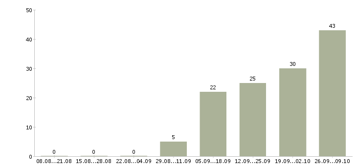 Работа продавец консультант салона в Владимире - Число вакансий в Владимире по специальности продавец консультант салона за 2 месяца