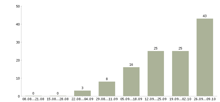 Работа сотрудник по подбору персонала в Владимире - Число вакансий в Владимире по специальности сотрудник по подбору персонала за 2 месяца