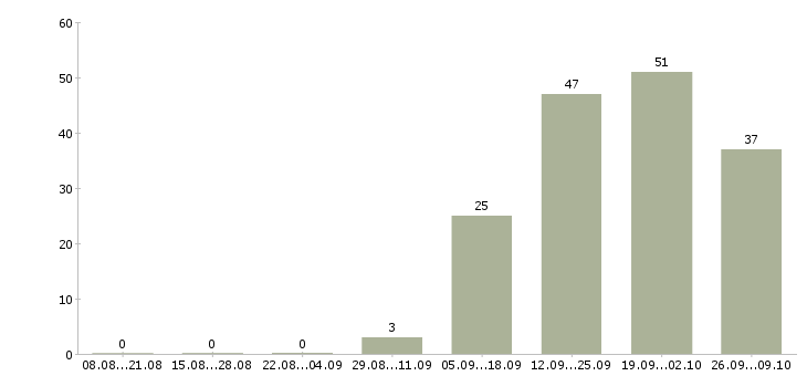 Работа требуется продавец консультант в Волгограде - Число вакансий в Волгограде по специальности требуется продавец консультант за 2 месяца