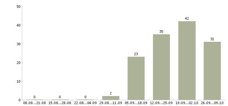 Работа сотрудник отдела продаж в Вологде - Число вакансий в Вологде по специальности сотрудник отдела продаж за 2 месяца