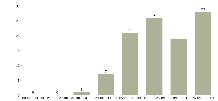 Работа менеджер по продажам удаленно в Воронеже - Число вакансий в Воронеже по специальности менеджер по продажам удаленно за 2 месяца