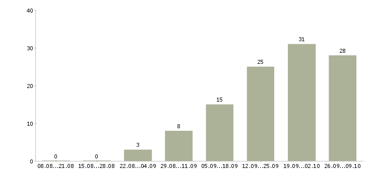 Работа сотрудник для подбора персонала в Воронеже - Число вакансий в Воронеже по специальности сотрудник для подбора персонала за 2 месяца