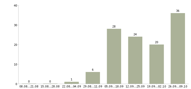 Работа менеджер по поиску клиентов в Дзержинске - Число вакансий в Дзержинске по специальности менеджер по поиску клиентов за 2 месяца