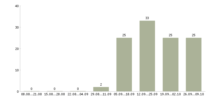 Работа менеджер по телефонным продажам в Дзержинске - Число вакансий в Дзержинске по специальности менеджер по телефонным продажам за 2 месяца