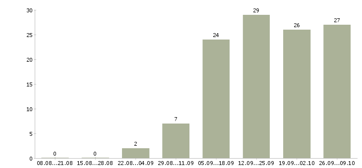 Работа менеджер по работе с рекламой в Иваново - Число вакансий в Иваново по специальности менеджер по работе с рекламой за 2 месяца
