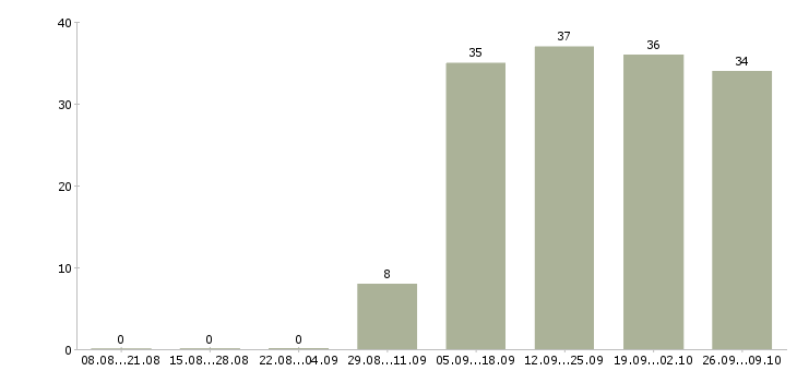 Работа кассиры в супермаркет в Иркутске - Число вакансий в Иркутске по специальности кассиры в супермаркет за 2 месяца